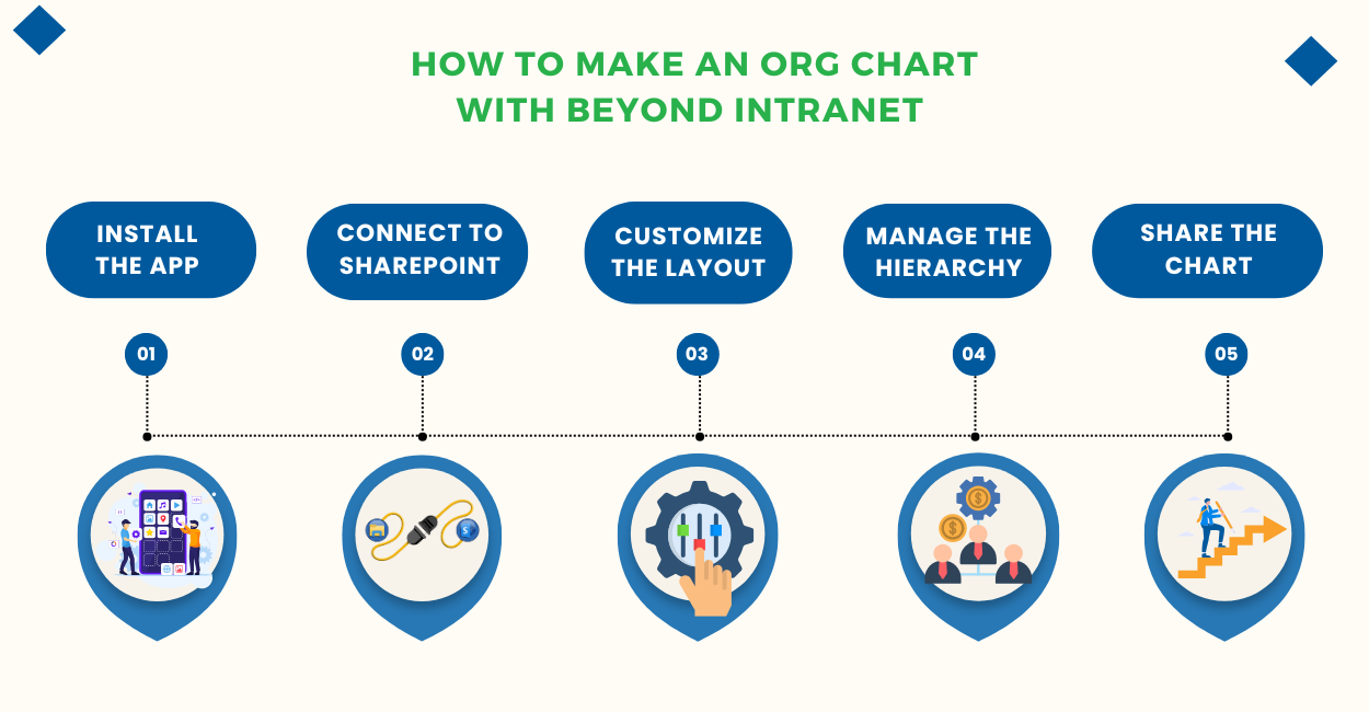 How to make an org chart with Beyond Intranet