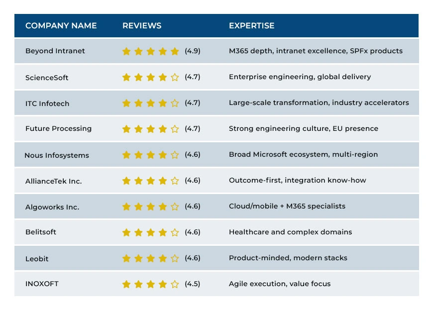 SharePoint Consulting Companies