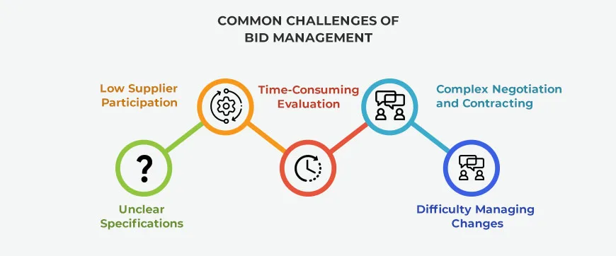 Common Challenges of Bid Management