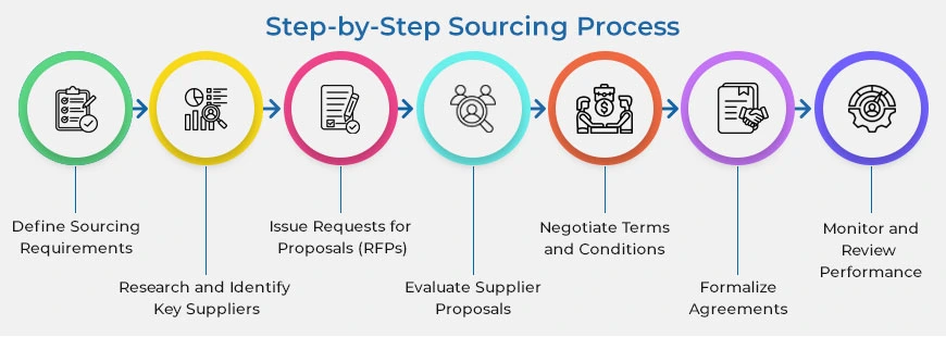 Step by Step Sourcing Process