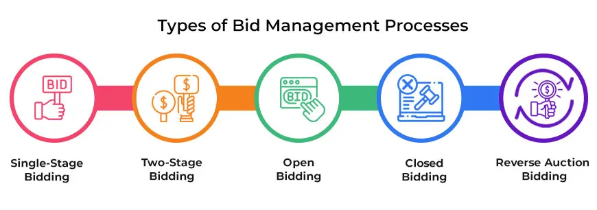 Types of Bid Management Processes