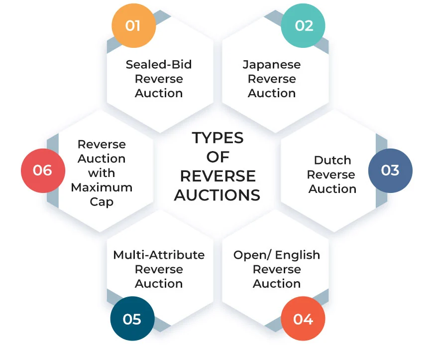 Types of Reverse Auctions