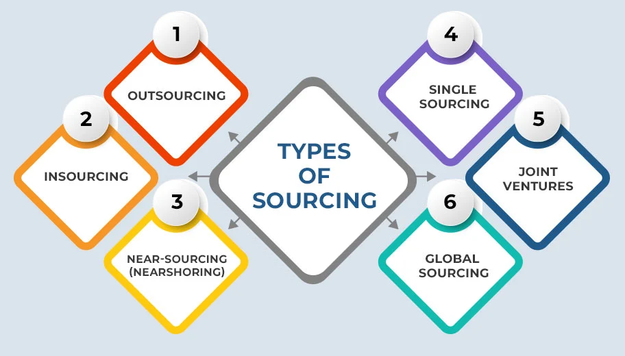 Types of Sourcing