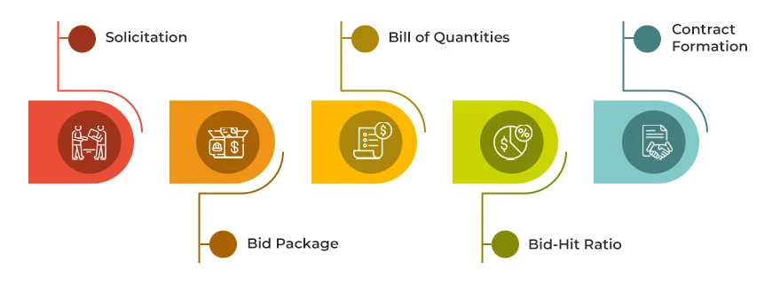 Understanding Key Construction Bidding Terminology